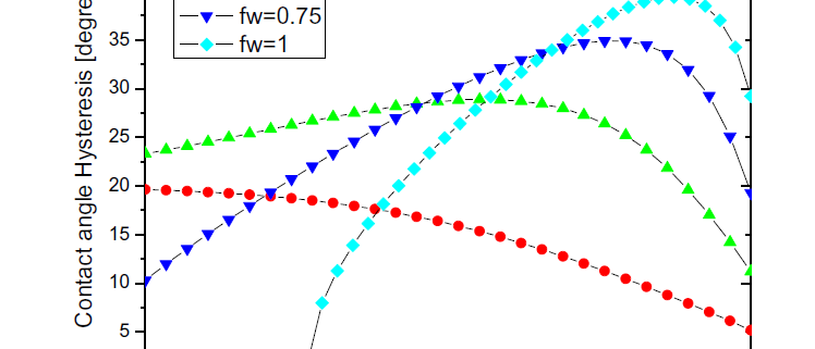 Theoretical Consideration of Contact Angle Hysteresis Using Surface-Energy-Minimization Methods