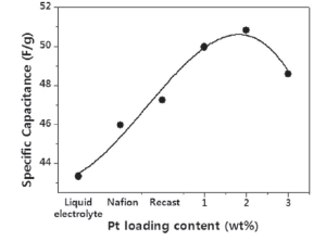 Ionic polymer metal composites for use as an organic electrolyte supercapacitor