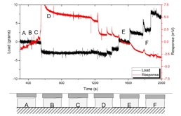 A study of mechanoelectrical transduction behavior in polyvinyl chloride (PVC) gel as smart sensors