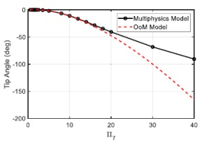 Approximate field measures for ionic polymer-metal composite materials and a simplified order-of-magnitude actuator model