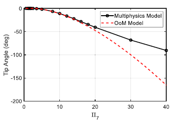 Approximate field measures for ionic polymer-metal composite materials and a simplified order-of-magnitude actuator model