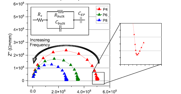 A study of electroactive polyvinyl chloride (PVC) gel actuators through the use of the electric modulus formalism and cyclic linear voltage sweeps