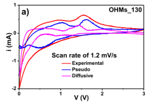 Li-ion storage in orthorhombic hydrated sodium molybdate with oxygen-vacancy defects