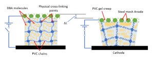Nonlinear modeling and control of polyvinyl chloride (PVC) gel actuators